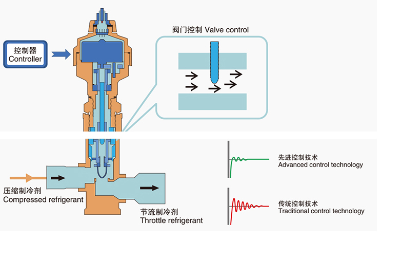 “节能“快开阀”减少能耗
